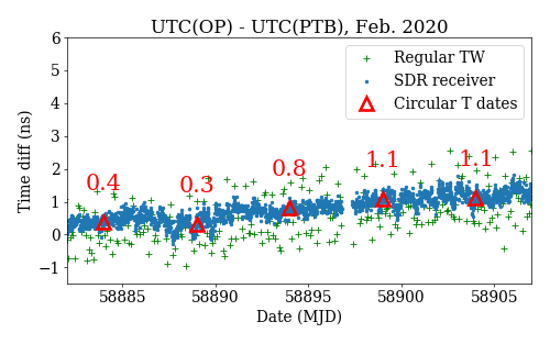 Time difference between UTC(OP) and UTC(PTB), in nanoseconds, as measured by the usual Two-Way link (green crosses) and improved by the use of a SDR receiver (blue dots), during the period covered by Circular T 386. Red triangles represent the values that have been retained for the calculation of UTC.