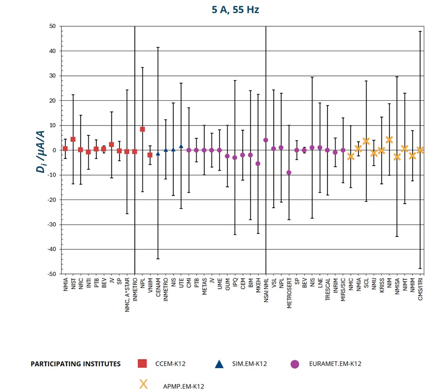 Graph 5A-55Hz