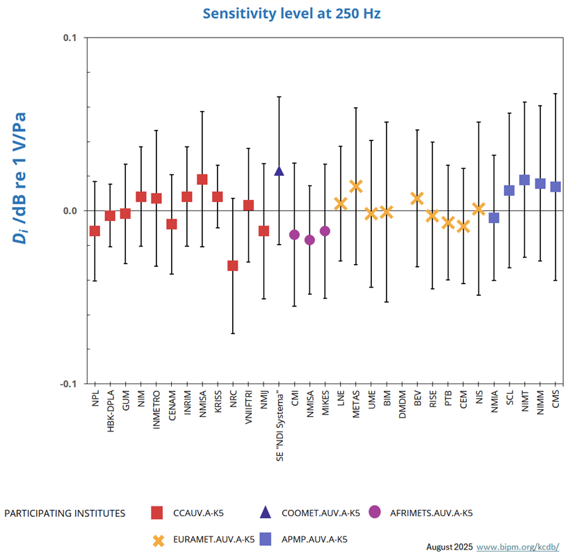 Sensitivity_Level@250Hz